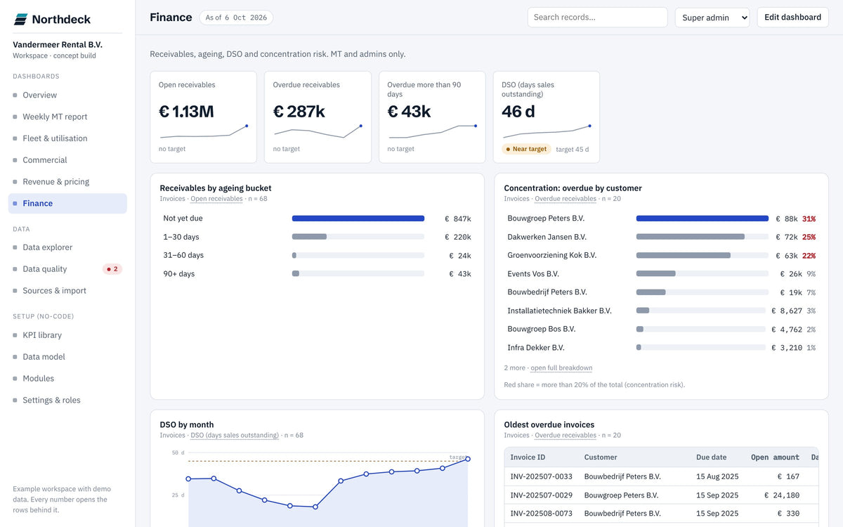 Finance dashboard with receivables ageing, overdue by customer and DSO trend