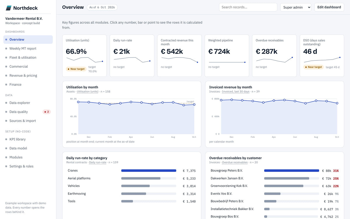 Northdeck overview dashboard with KPI tiles, monthly trends and bar charts